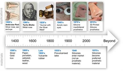 Advancements in Soft-Tissue Prosthetics Part A: The Art of Imitating Life